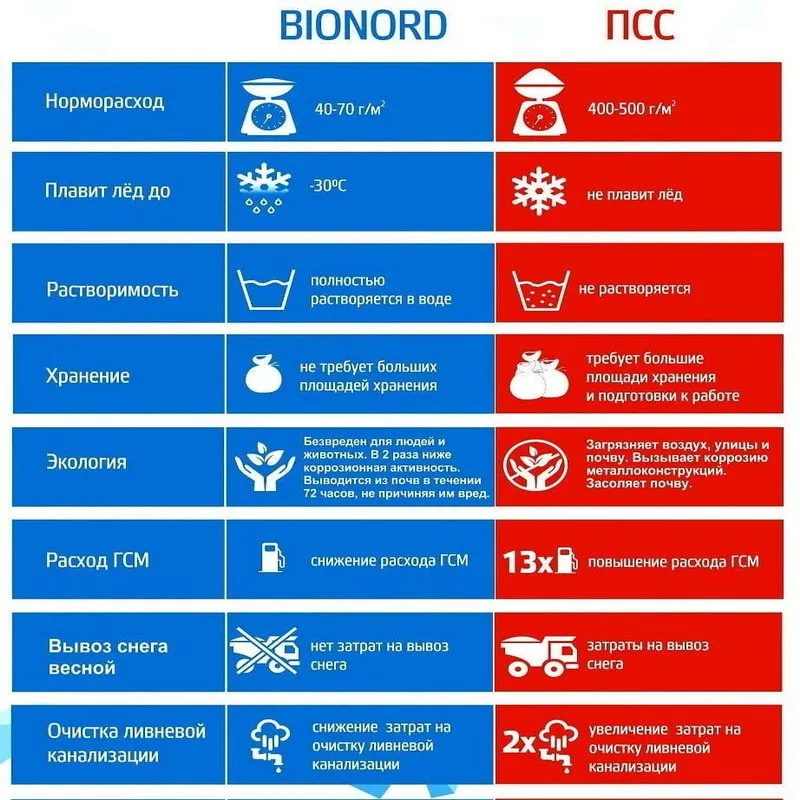 Преимущества бионорд