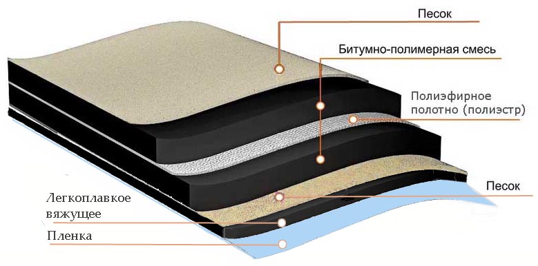 Структура Унифлекса Экспресс